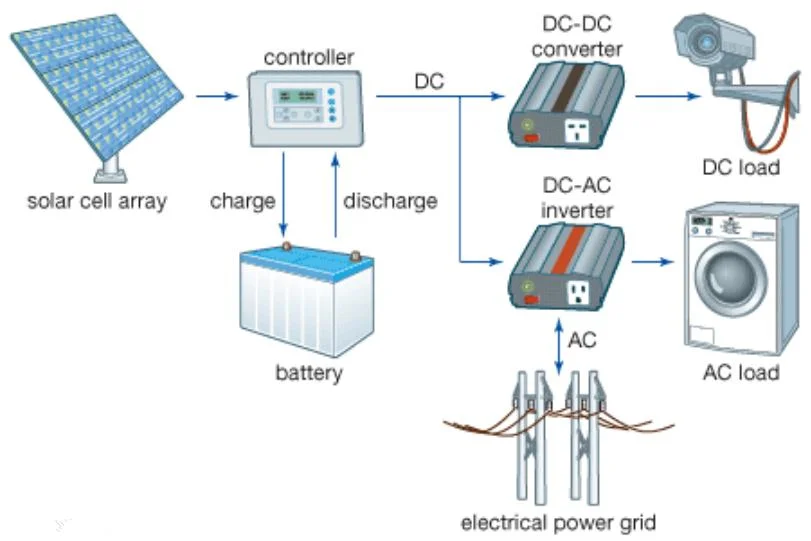 2kw 3kw 5kw 10kw 20kw 30kw 40kw 10A 18A 380V 480V 110V American European Standard off Grid Single Phase Multi Three Phase on Grid DC-AC Solar Wind UPS Inverter