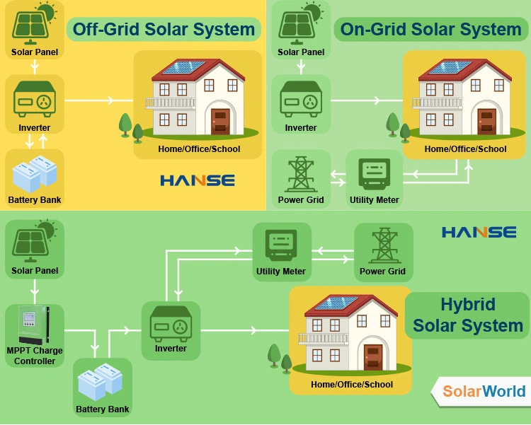 Cheap 500W 1000W 1500W 2kw on Grid/off Grid Tied Hybrid PV Solar Generator Portable off Grid Solar Home Lighting Energy System 1000W for Power DC TV Fan