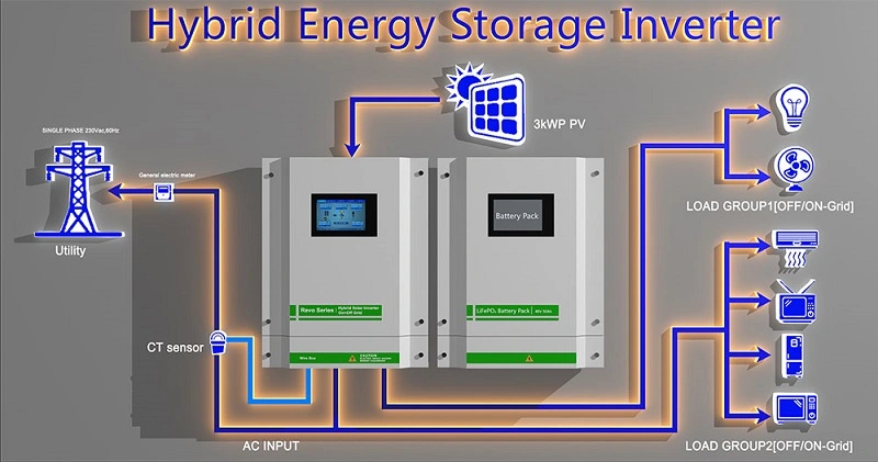 Sorotec 3kw 3.2kw 5.5kw on/off Grid Pure Sine Wave Solar Power Inverters with Energy Storage System