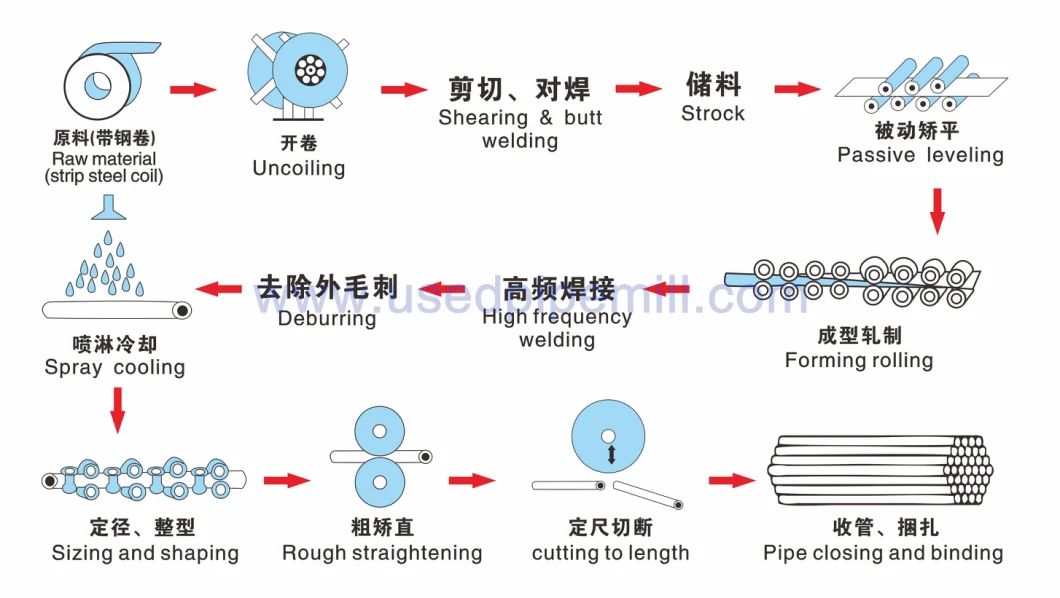 Second Hand 140 Tube Machine Line